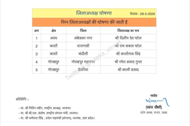 पुर्वांचल में भाजपा जिलाध्यक्षों की घोषणा